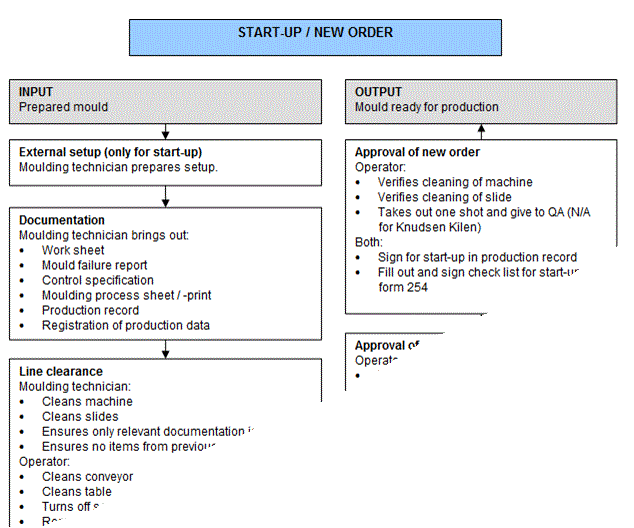 Flow diagram Injection mouldning